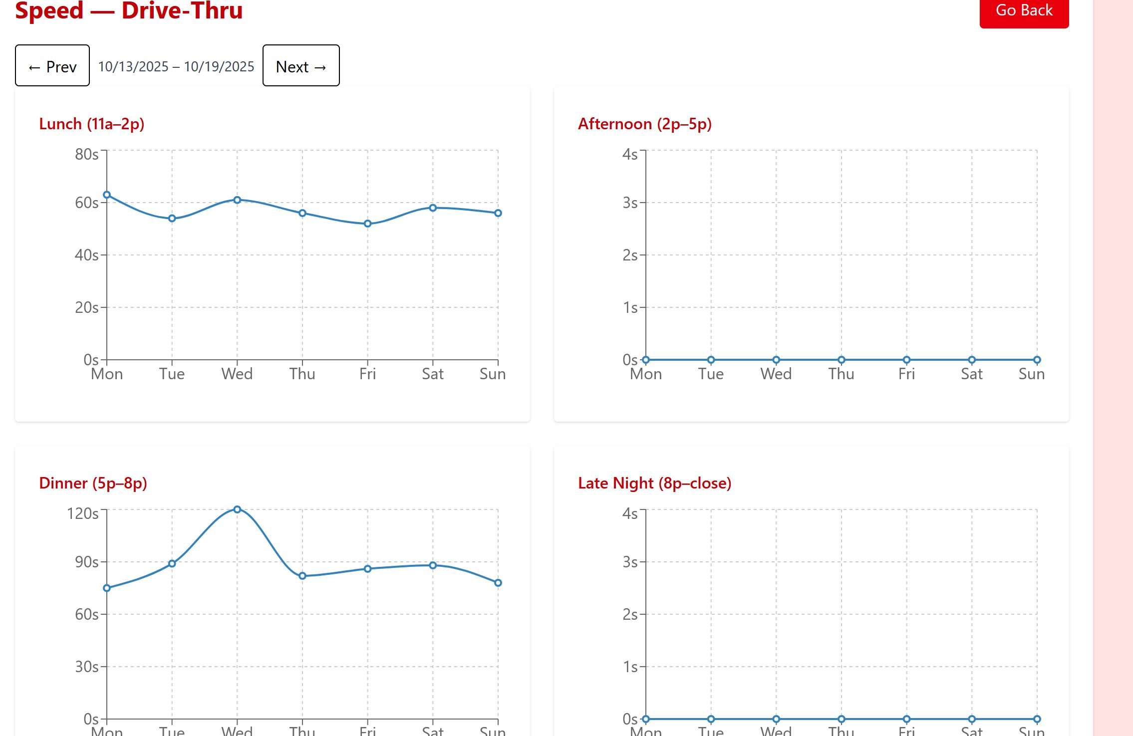 Arby's Performance Web App Speed Charts